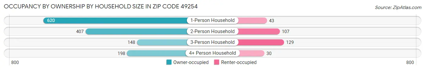 Occupancy by Ownership by Household Size in Zip Code 49254