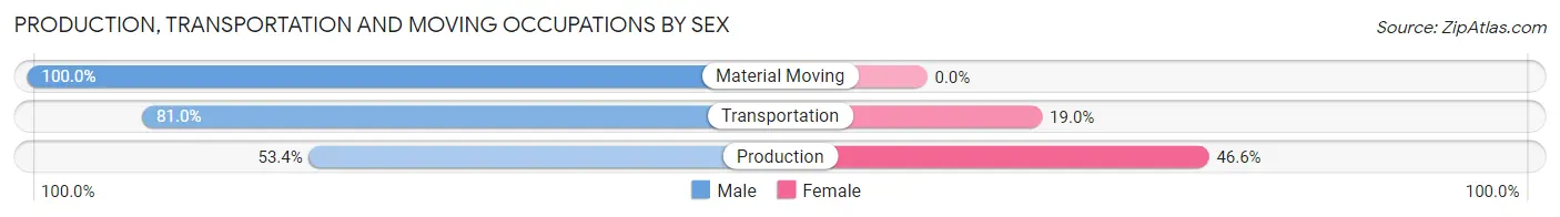 Production, Transportation and Moving Occupations by Sex in Zip Code 49254