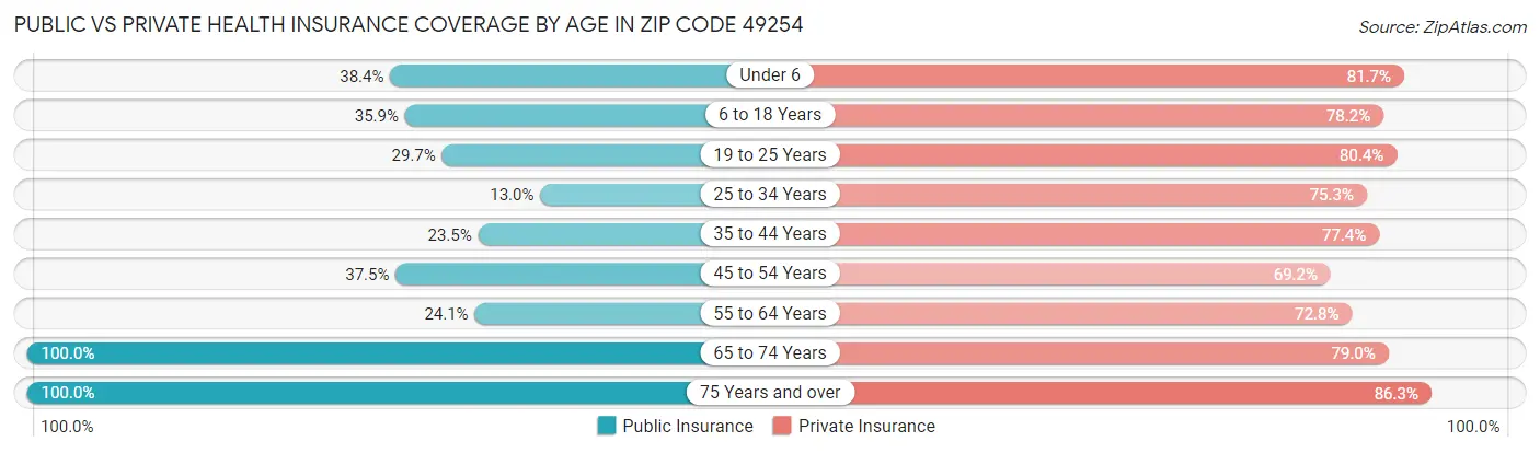 Public vs Private Health Insurance Coverage by Age in Zip Code 49254