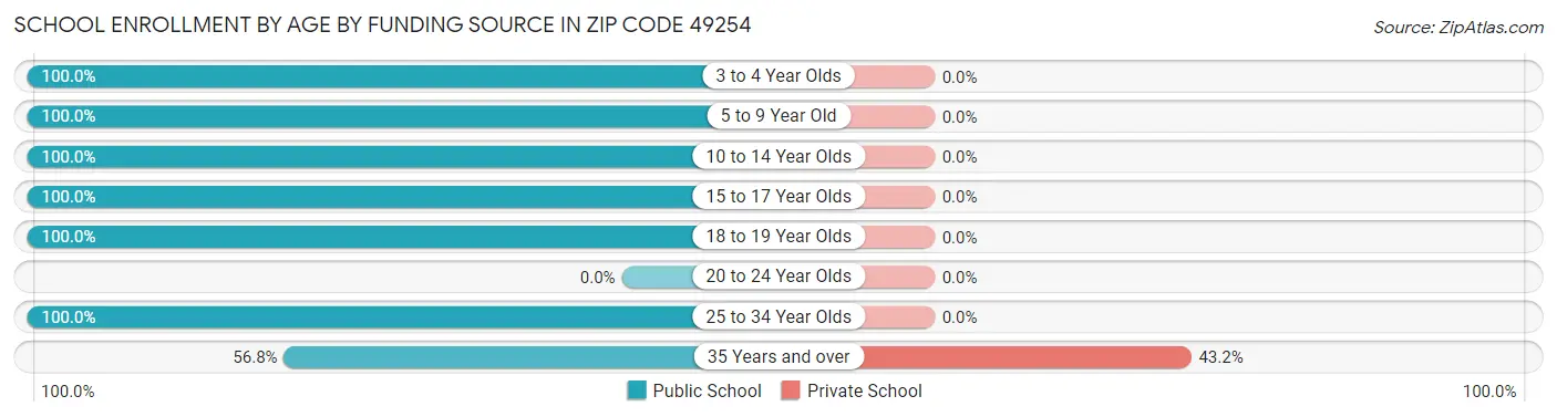 School Enrollment by Age by Funding Source in Zip Code 49254