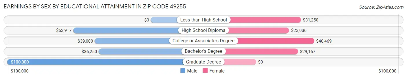 Earnings by Sex by Educational Attainment in Zip Code 49255