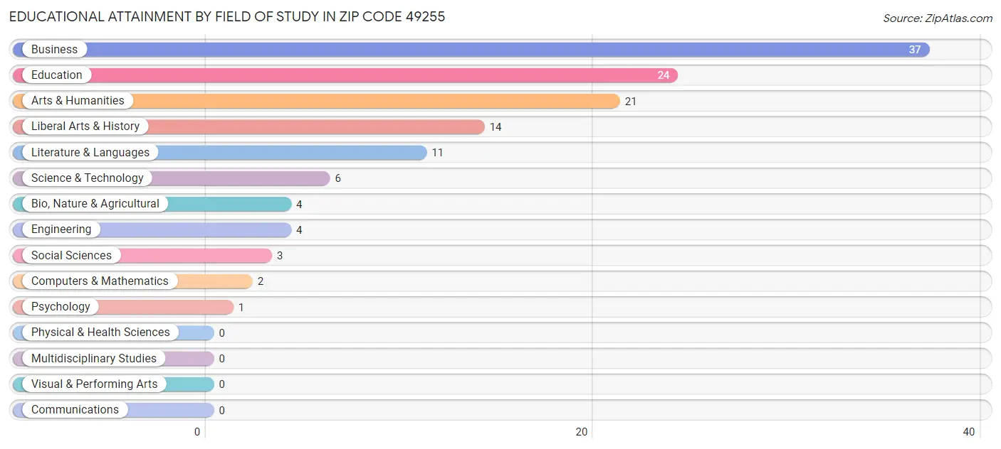 Educational Attainment by Field of Study in Zip Code 49255