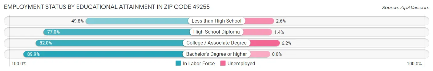 Employment Status by Educational Attainment in Zip Code 49255