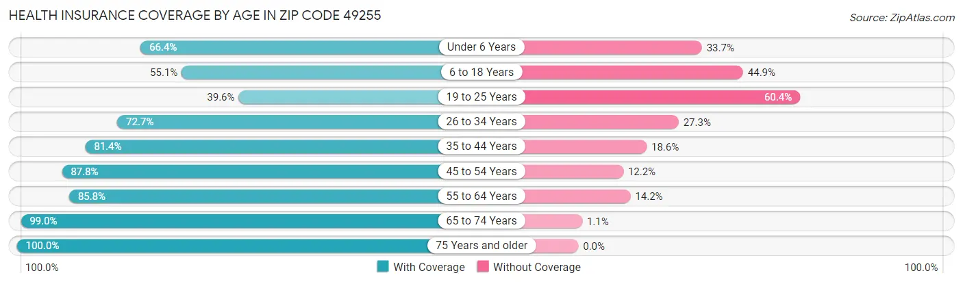 Health Insurance Coverage by Age in Zip Code 49255