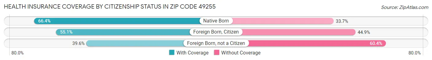Health Insurance Coverage by Citizenship Status in Zip Code 49255
