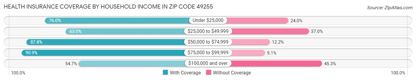 Health Insurance Coverage by Household Income in Zip Code 49255
