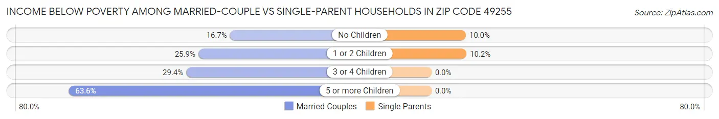 Income Below Poverty Among Married-Couple vs Single-Parent Households in Zip Code 49255