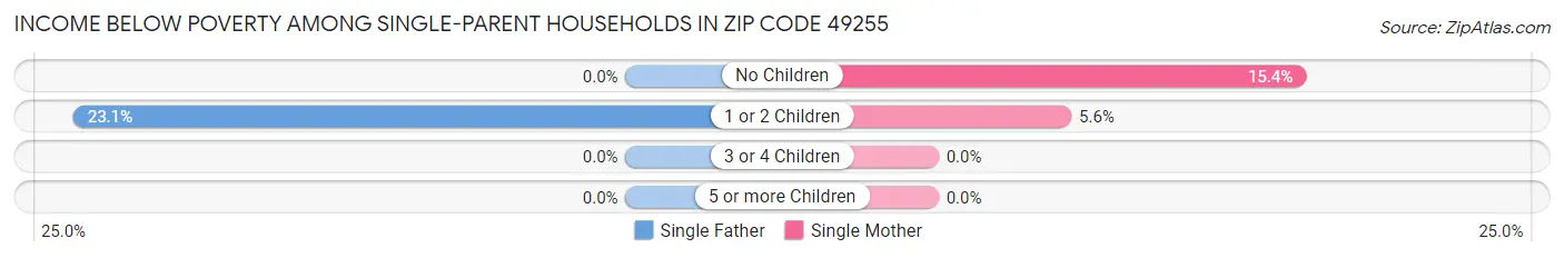 Income Below Poverty Among Single-Parent Households in Zip Code 49255