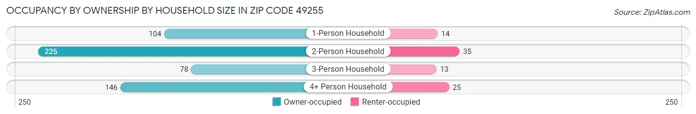 Occupancy by Ownership by Household Size in Zip Code 49255