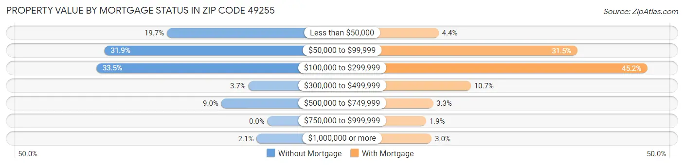 Property Value by Mortgage Status in Zip Code 49255