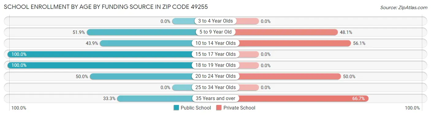 School Enrollment by Age by Funding Source in Zip Code 49255