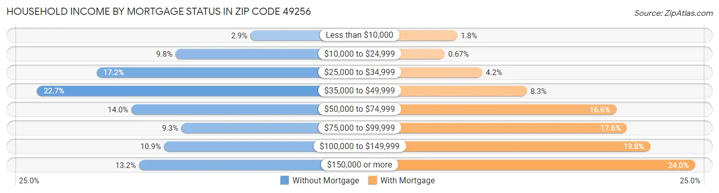 Household Income by Mortgage Status in Zip Code 49256
