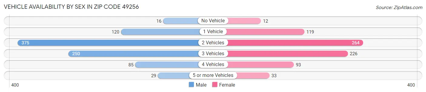 Vehicle Availability by Sex in Zip Code 49256