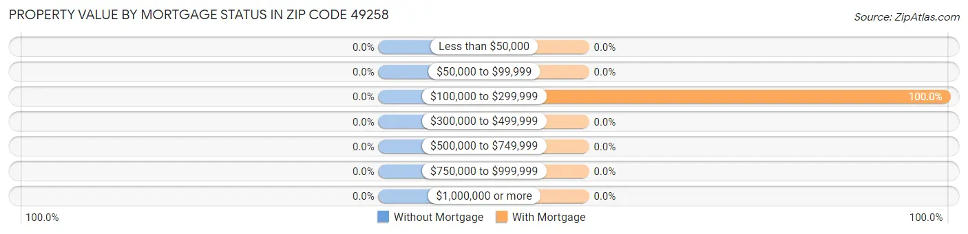 Property Value by Mortgage Status in Zip Code 49258