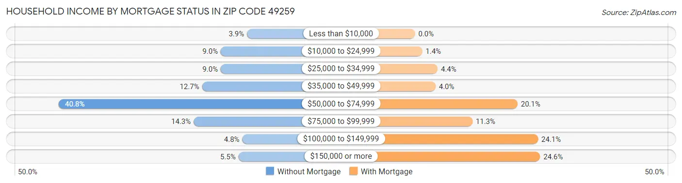 Household Income by Mortgage Status in Zip Code 49259