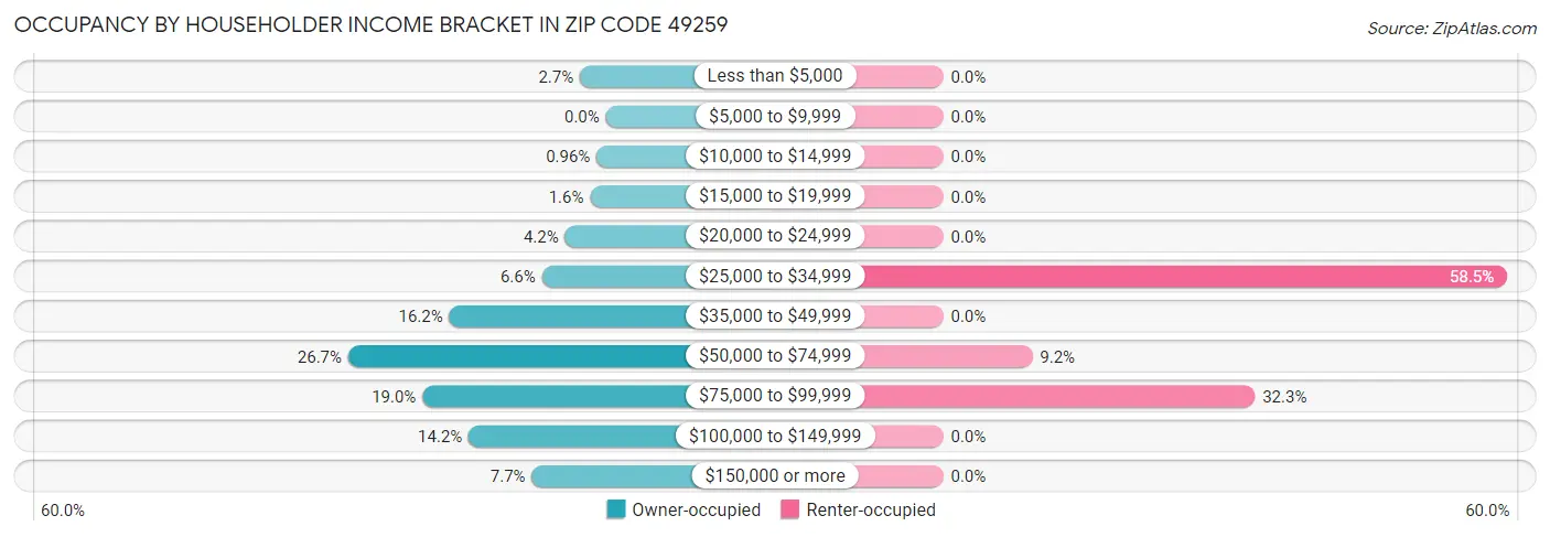 Occupancy by Householder Income Bracket in Zip Code 49259