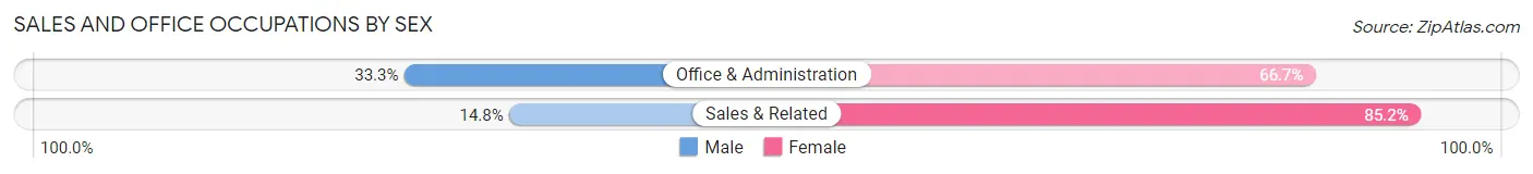Sales and Office Occupations by Sex in Zip Code 49259