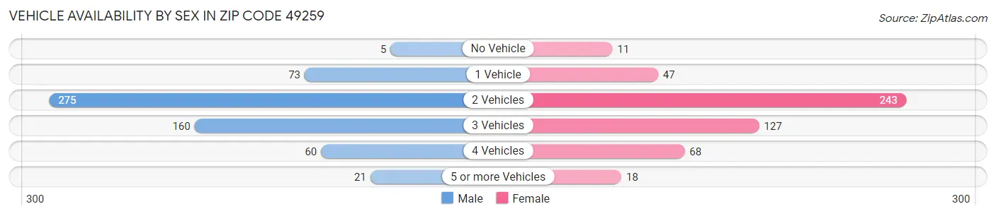 Vehicle Availability by Sex in Zip Code 49259