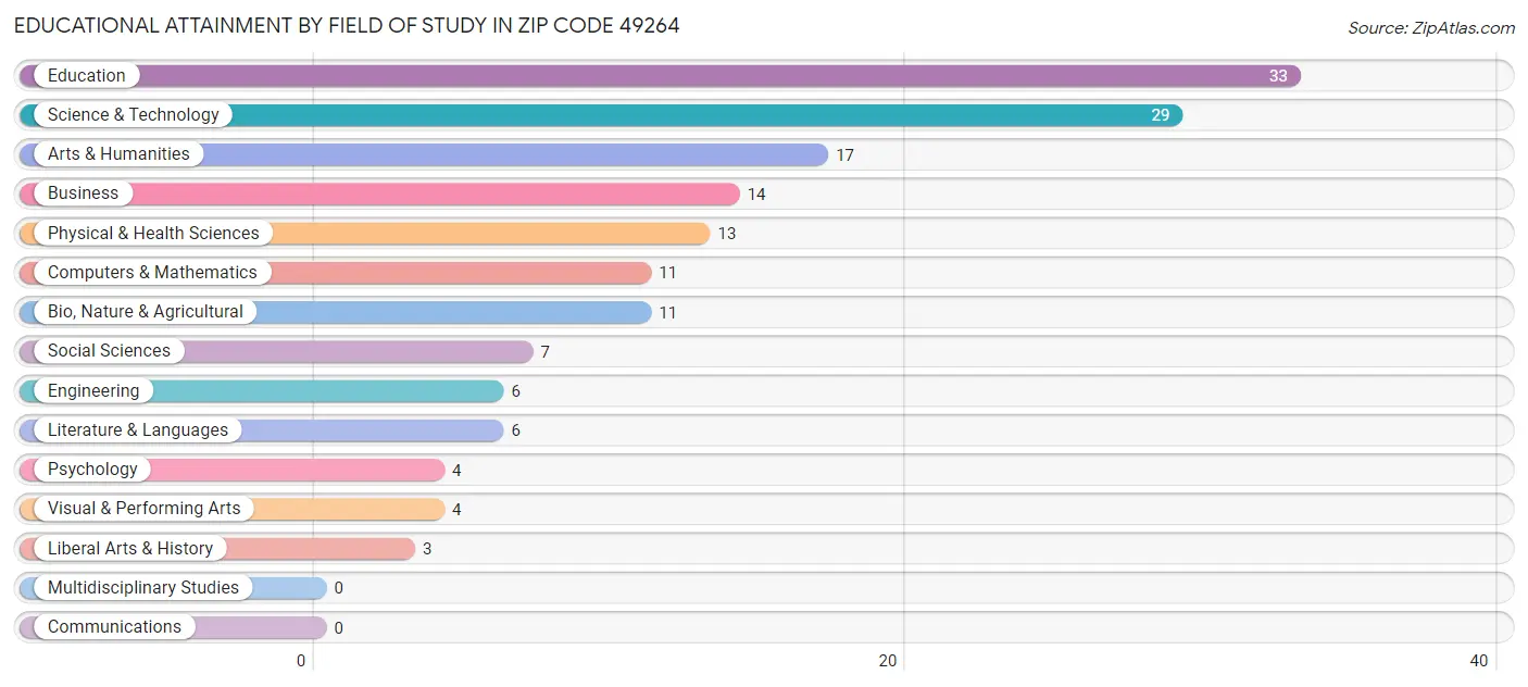 Educational Attainment by Field of Study in Zip Code 49264