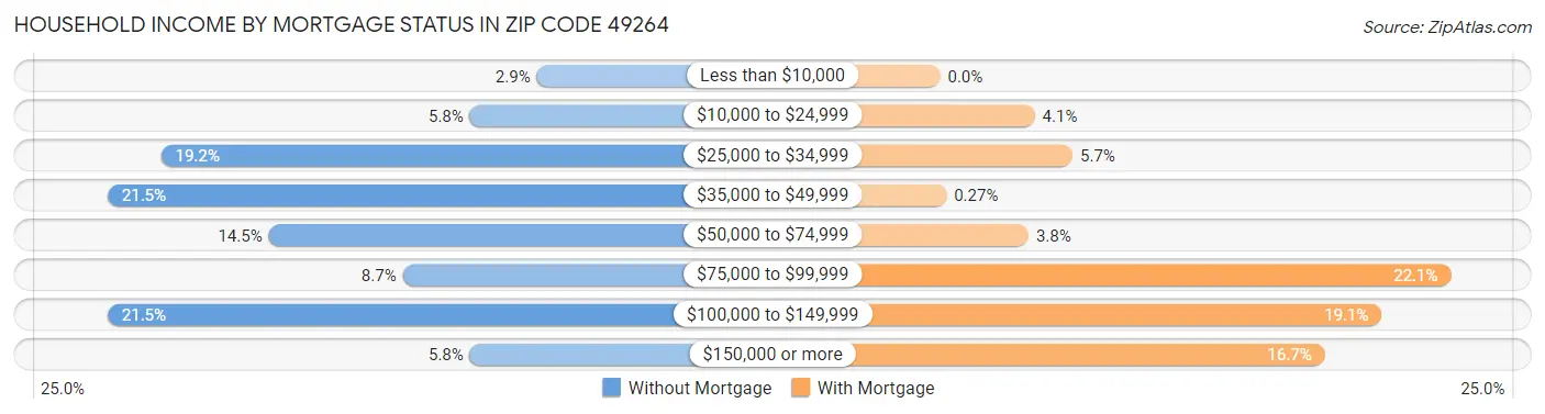 Household Income by Mortgage Status in Zip Code 49264