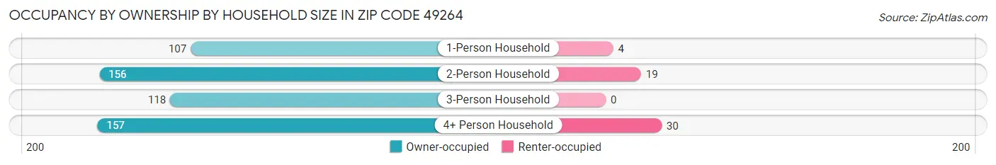 Occupancy by Ownership by Household Size in Zip Code 49264