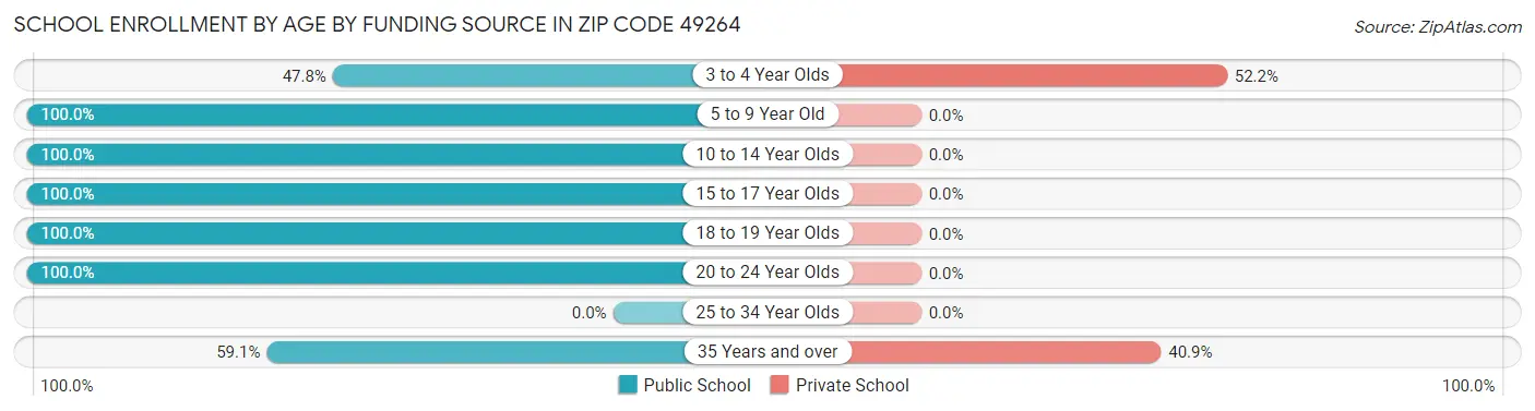 School Enrollment by Age by Funding Source in Zip Code 49264