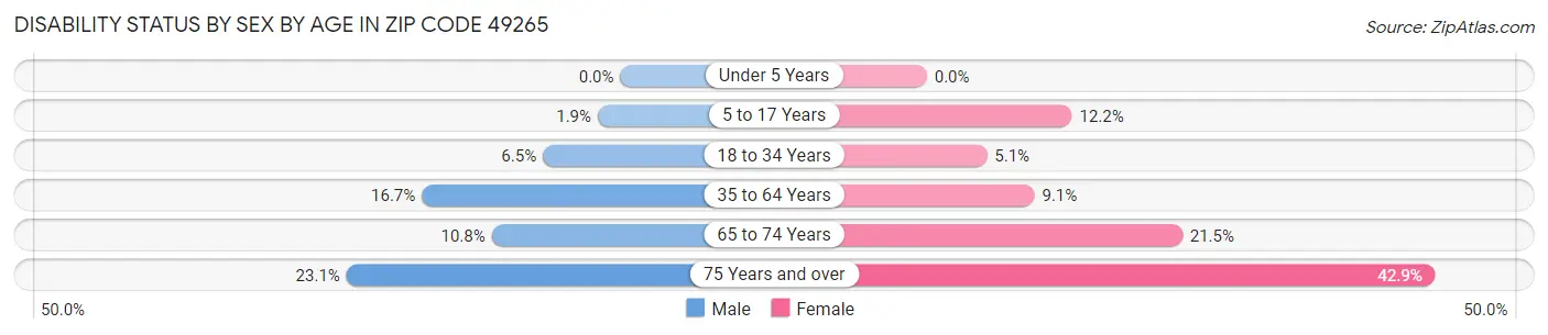 Disability Status by Sex by Age in Zip Code 49265