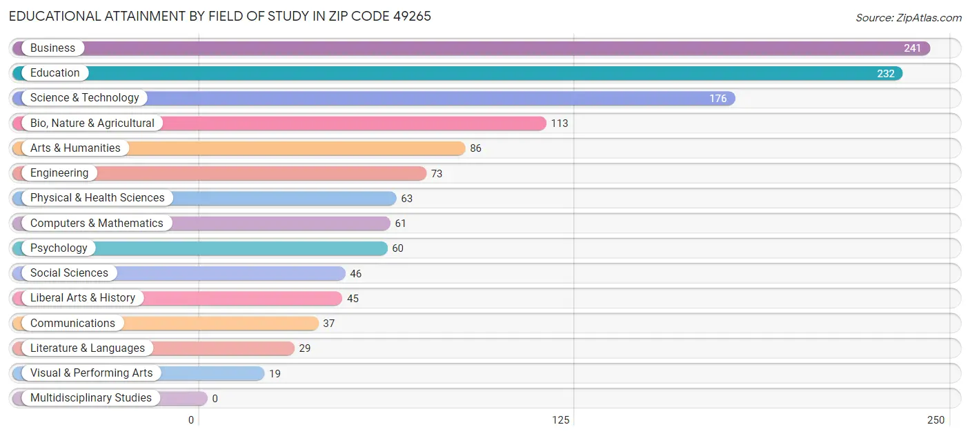 Educational Attainment by Field of Study in Zip Code 49265