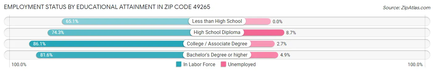 Employment Status by Educational Attainment in Zip Code 49265