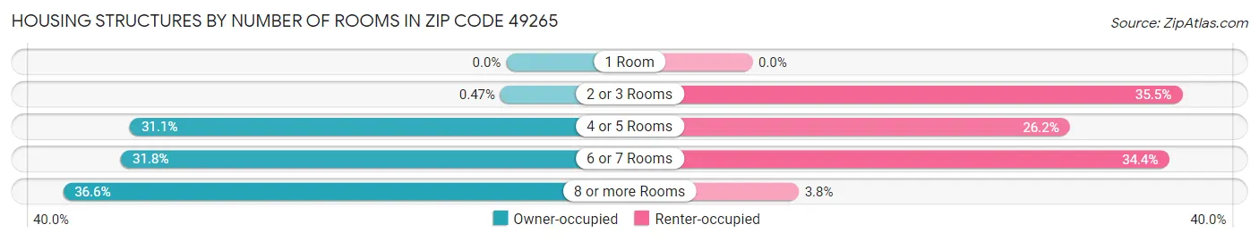 Housing Structures by Number of Rooms in Zip Code 49265