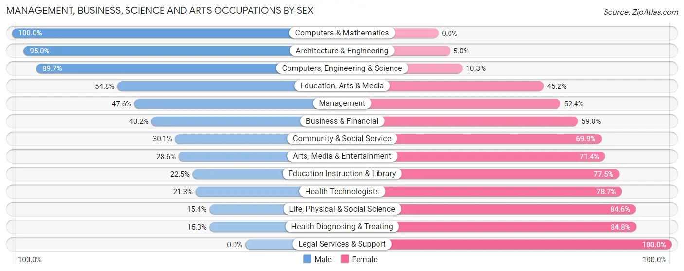 Management, Business, Science and Arts Occupations by Sex in Zip Code 49265