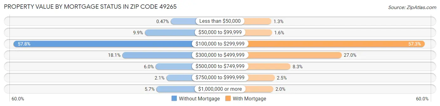 Property Value by Mortgage Status in Zip Code 49265