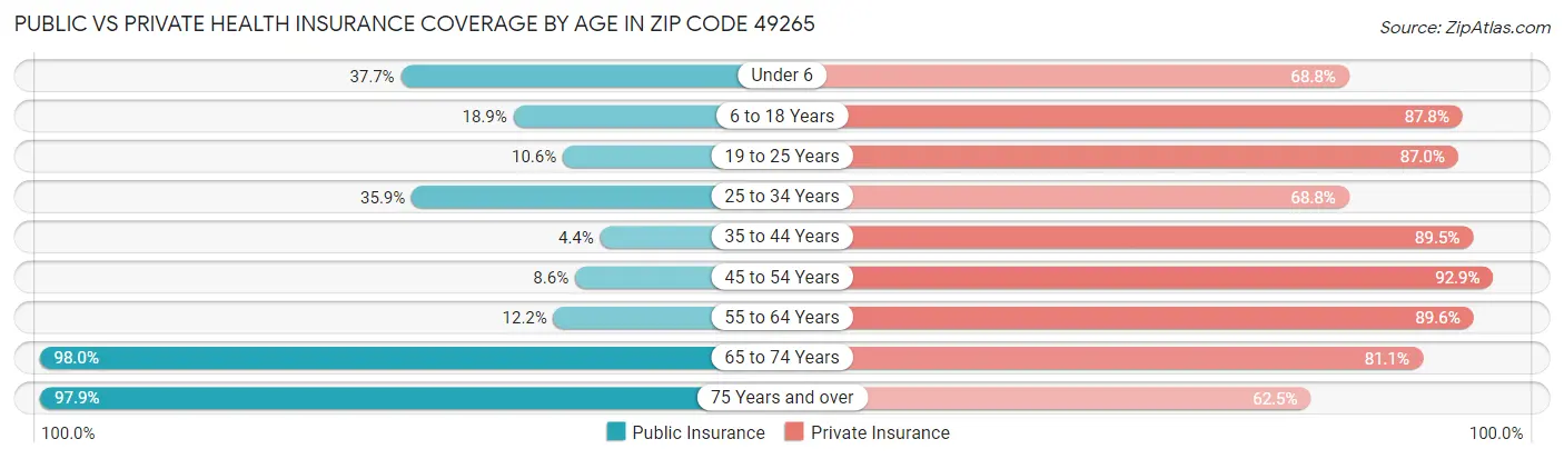 Public vs Private Health Insurance Coverage by Age in Zip Code 49265