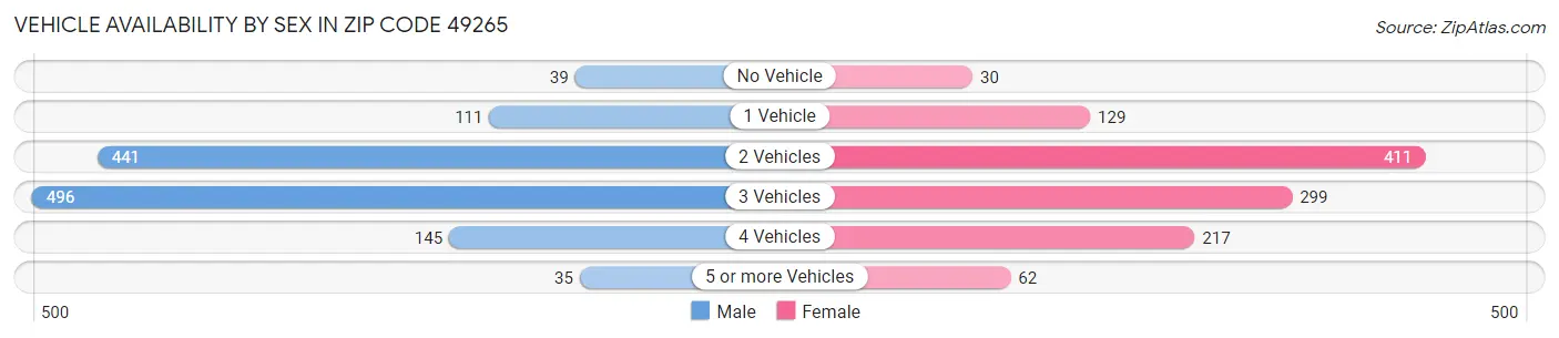 Vehicle Availability by Sex in Zip Code 49265