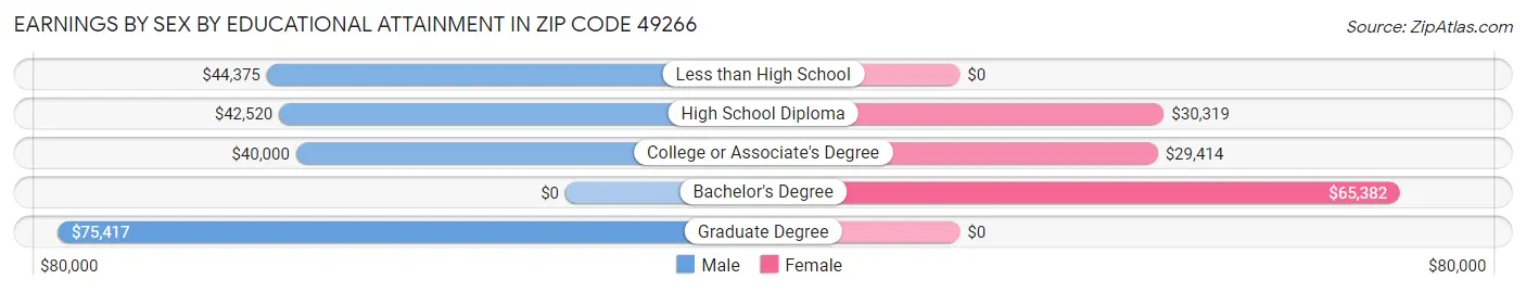 Earnings by Sex by Educational Attainment in Zip Code 49266