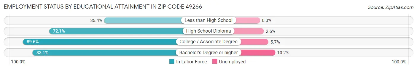 Employment Status by Educational Attainment in Zip Code 49266