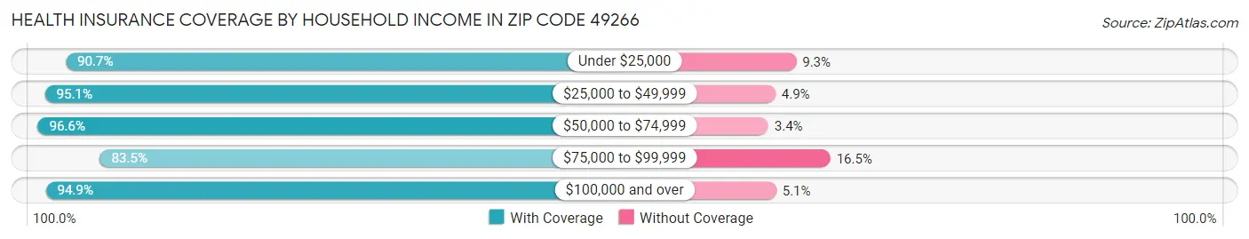 Health Insurance Coverage by Household Income in Zip Code 49266