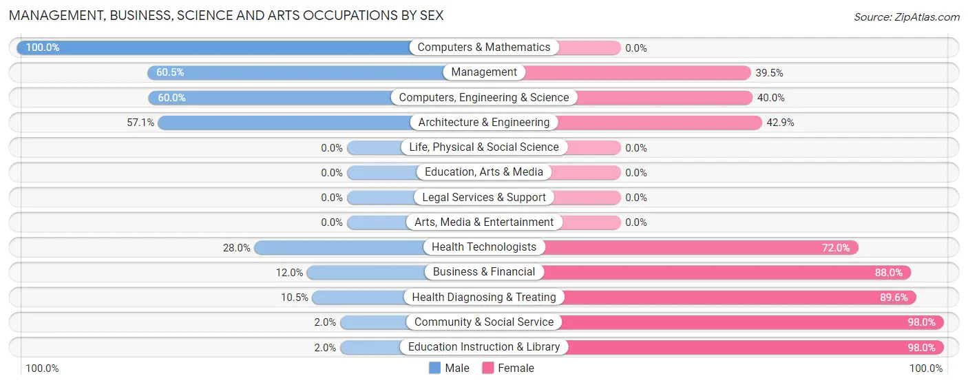 Management, Business, Science and Arts Occupations by Sex in Zip Code 49266
