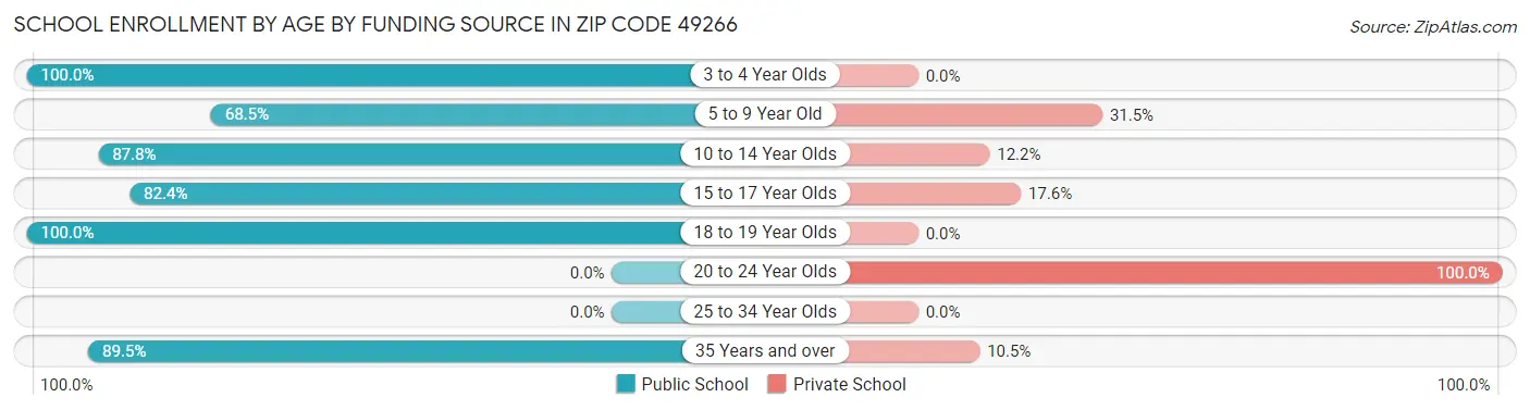 School Enrollment by Age by Funding Source in Zip Code 49266