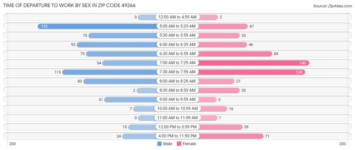 Time of Departure to Work by Sex in Zip Code 49266