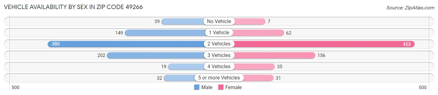 Vehicle Availability by Sex in Zip Code 49266