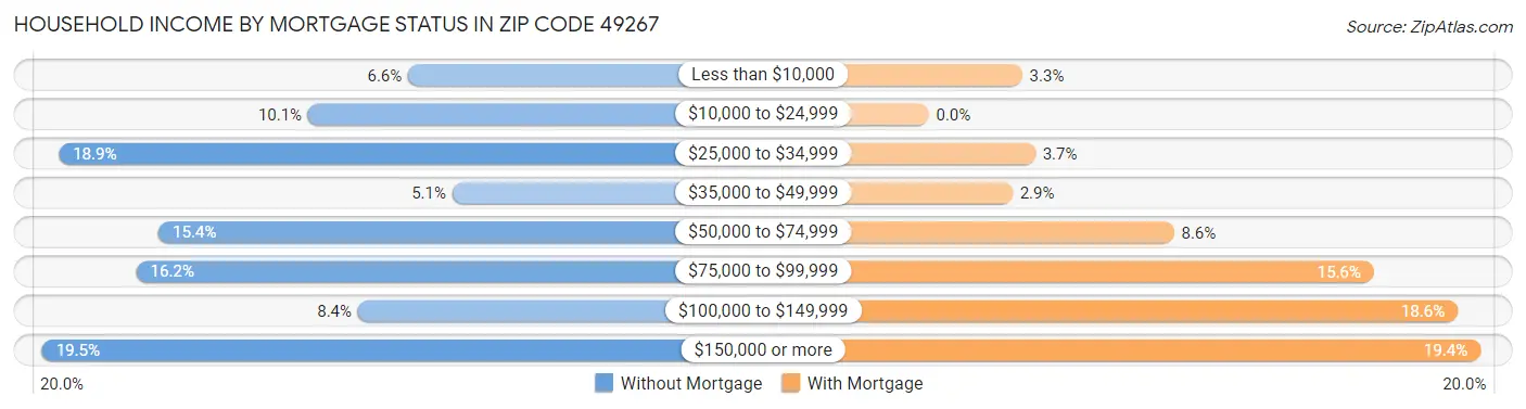 Household Income by Mortgage Status in Zip Code 49267