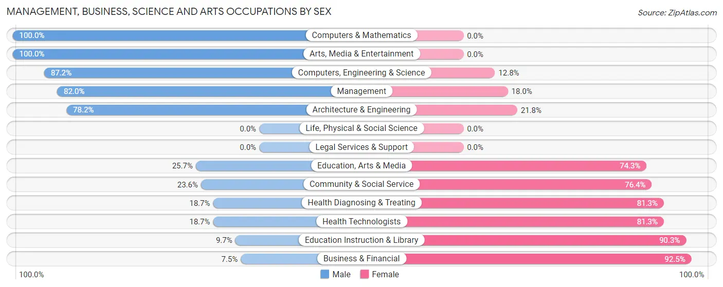 Management, Business, Science and Arts Occupations by Sex in Zip Code 49267