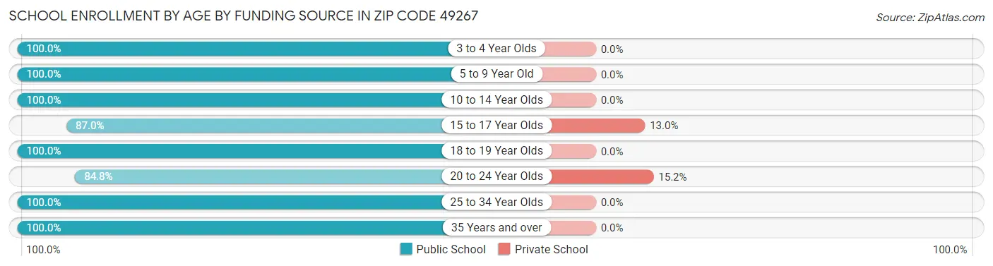 School Enrollment by Age by Funding Source in Zip Code 49267
