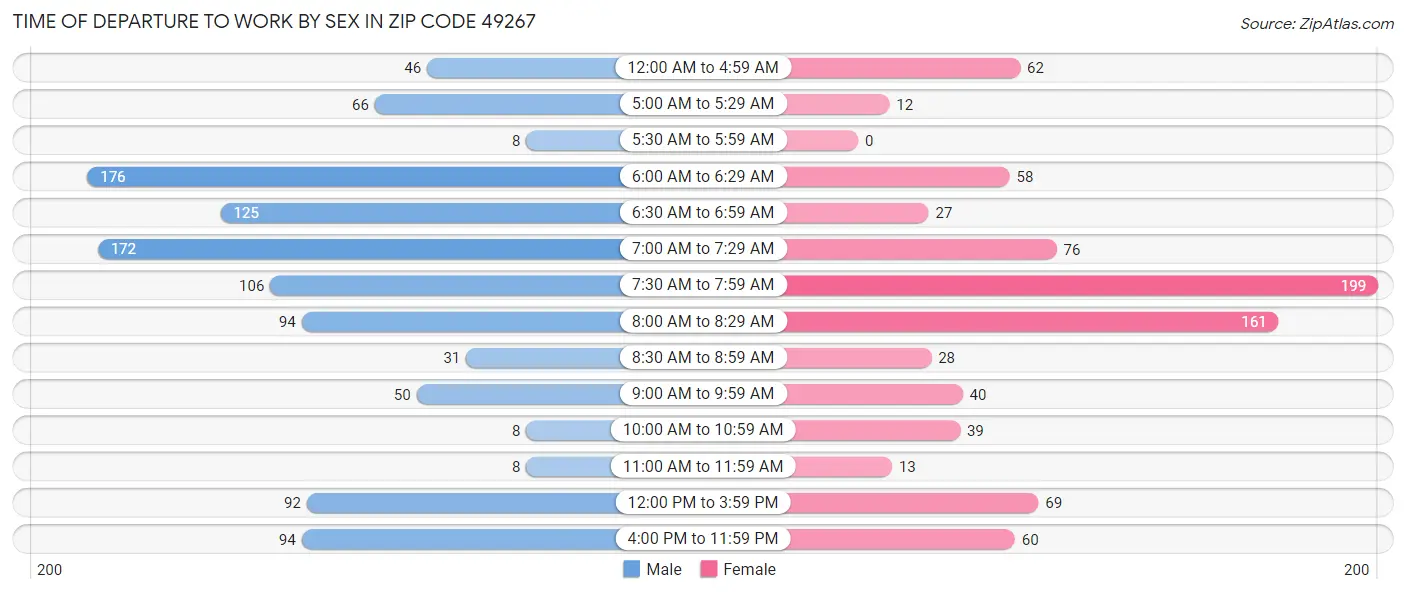 Time of Departure to Work by Sex in Zip Code 49267