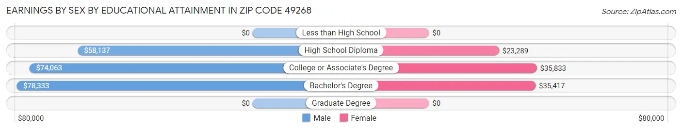 Earnings by Sex by Educational Attainment in Zip Code 49268