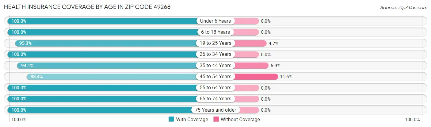 Health Insurance Coverage by Age in Zip Code 49268