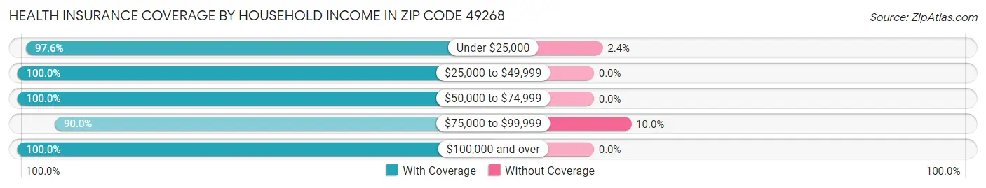 Health Insurance Coverage by Household Income in Zip Code 49268