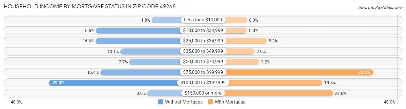 Household Income by Mortgage Status in Zip Code 49268