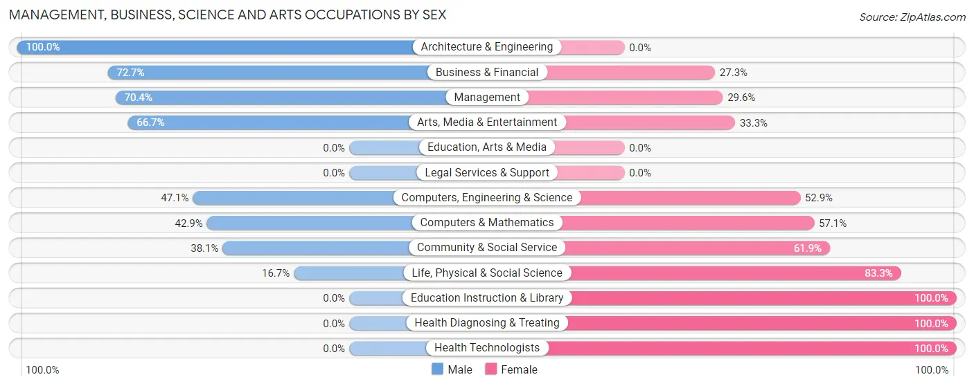 Management, Business, Science and Arts Occupations by Sex in Zip Code 49268